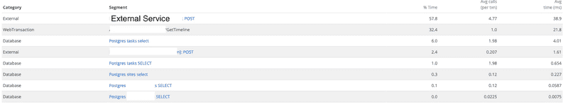 A breakdown of where the request time went